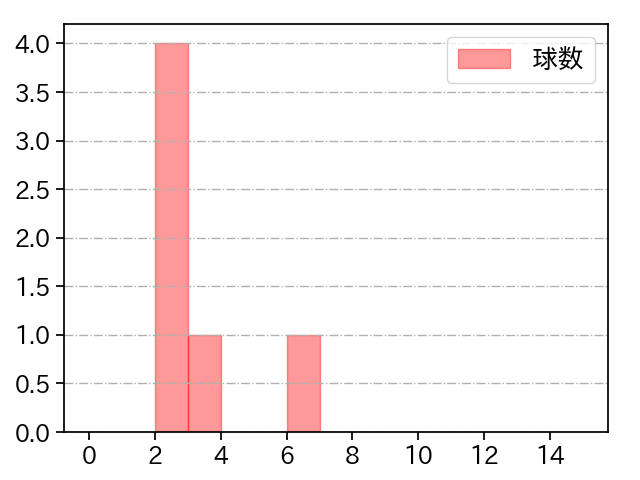 岩貞 祐太 打者に投じた球数分布(2021年7月)