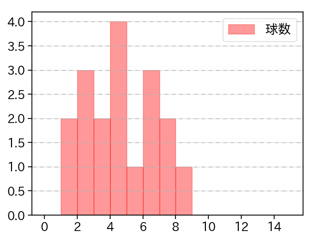 馬場 皐輔 打者に投じた球数分布(2021年7月)