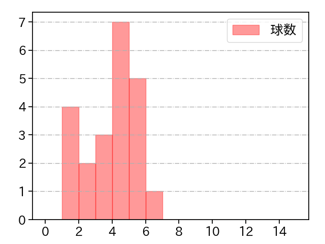 藤浪 晋太郎 打者に投じた球数分布(2021年7月)