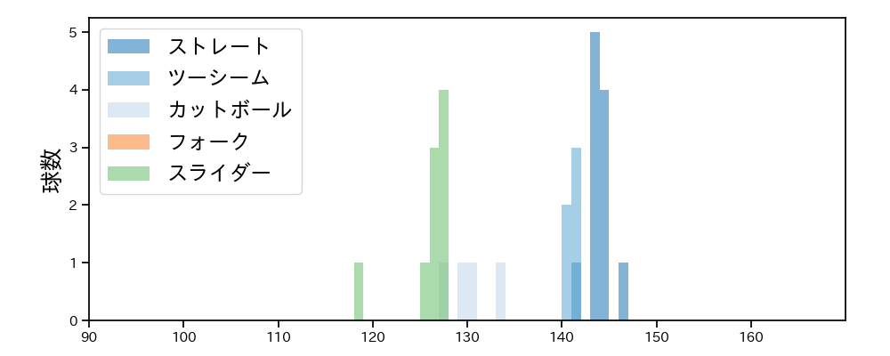 岩田 稔 球種&球速の分布1(2021年7月)