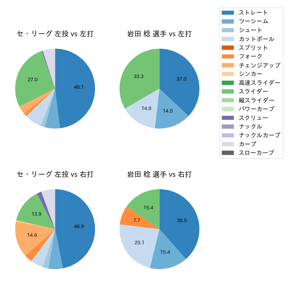 岩田 稔 球種割合(2021年7月)
