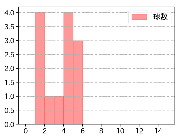 岩田 稔 打者に投じた球数分布(2021年7月)