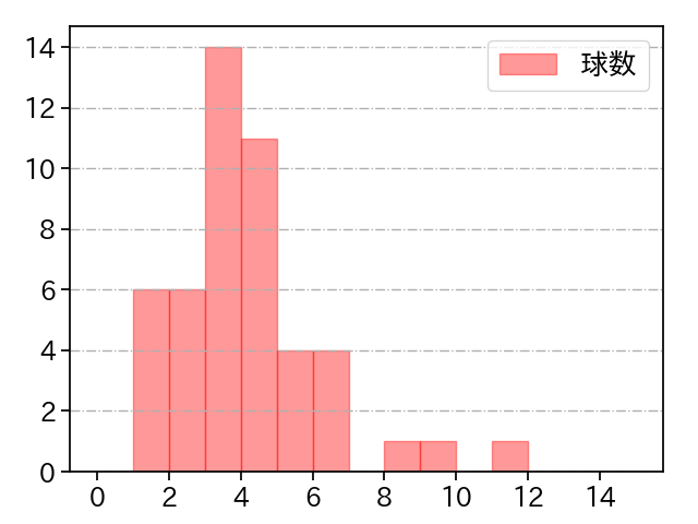 伊藤 将司 打者に投じた球数分布(2021年7月)