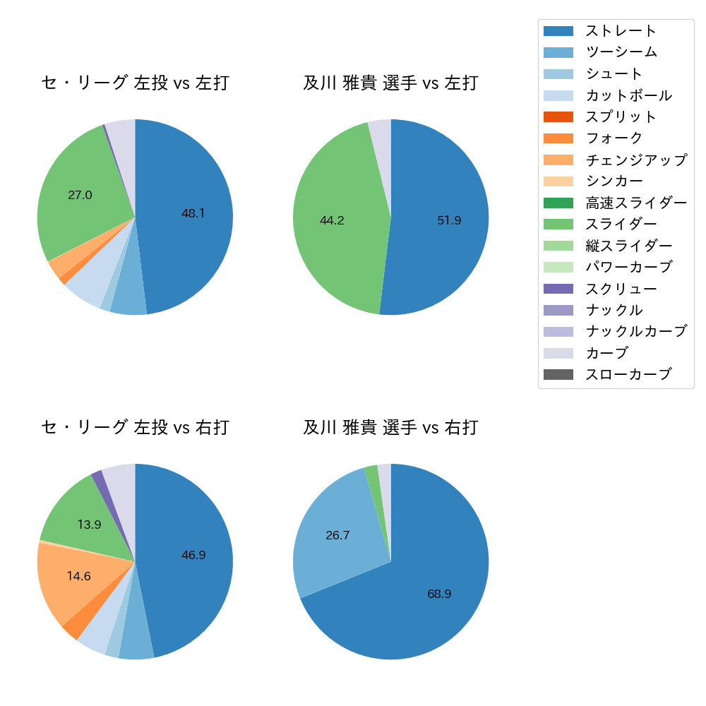 及川 雅貴 球種割合(2021年7月)