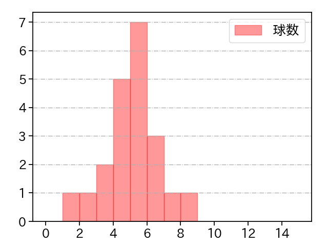 及川 雅貴 打者に投じた球数分布(2021年7月)