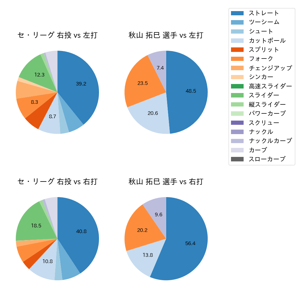 秋山 拓巳 球種割合(2021年7月)