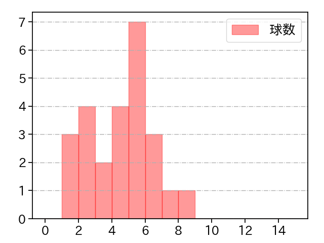 齋藤 友貴哉 打者に投じた球数分布(2021年7月)