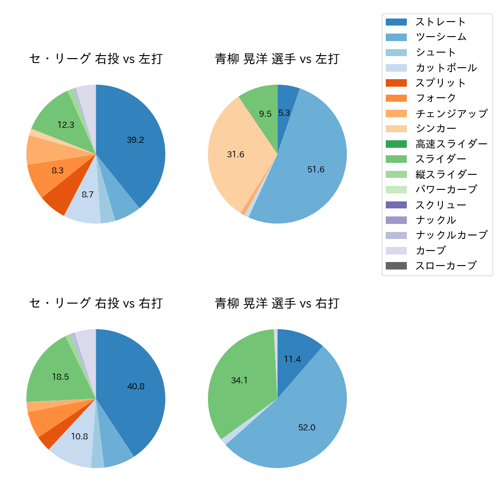 青柳 晃洋 球種割合(2021年7月)