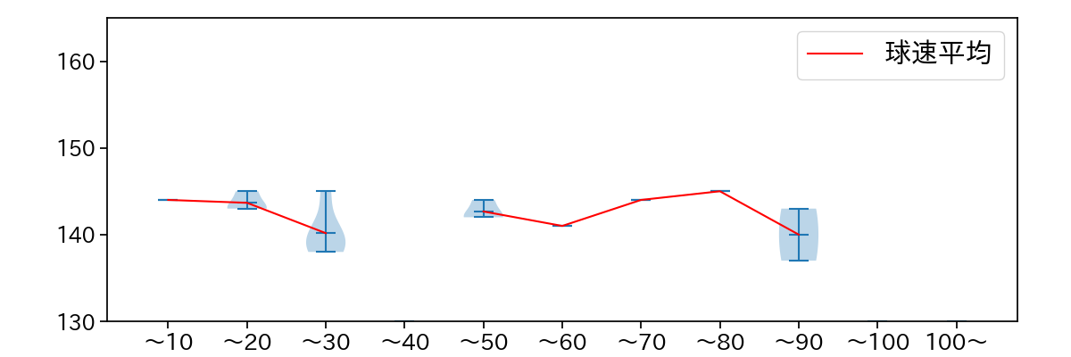 青柳 晃洋 球数による球速(ストレート)の推移(2021年7月)