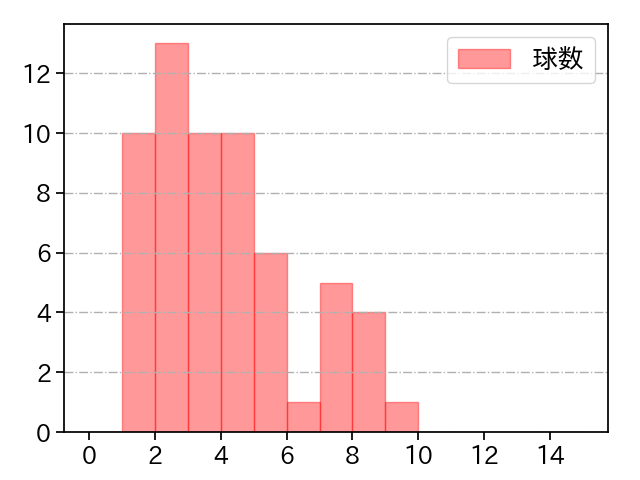 青柳 晃洋 打者に投じた球数分布(2021年7月)