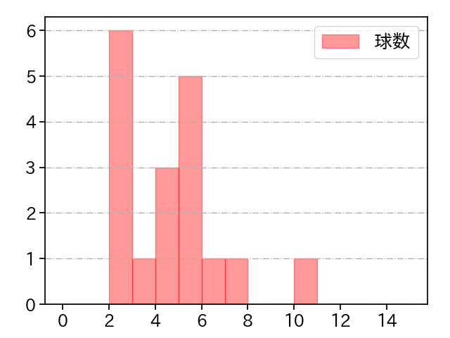 石井 大智 打者に投じた球数分布(2021年7月)