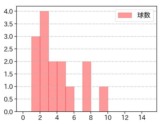 スアレス 打者に投じた球数分布(2021年7月)