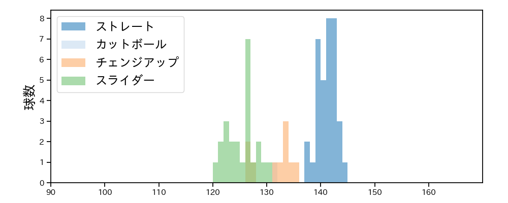 岩崎 優 球種&球速の分布1(2021年8月)