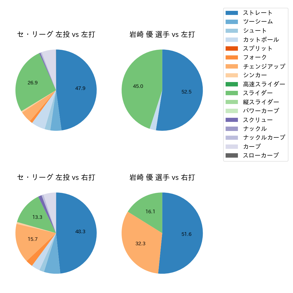 岩崎 優 球種割合(2021年8月)