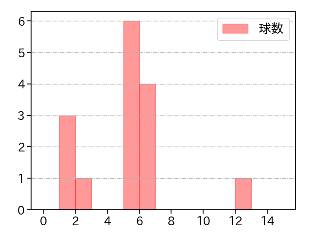 岩崎 優 打者に投じた球数分布(2021年8月)