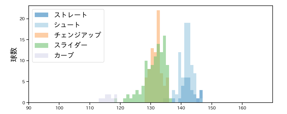 西 勇輝 球種&球速の分布1(2021年8月)
