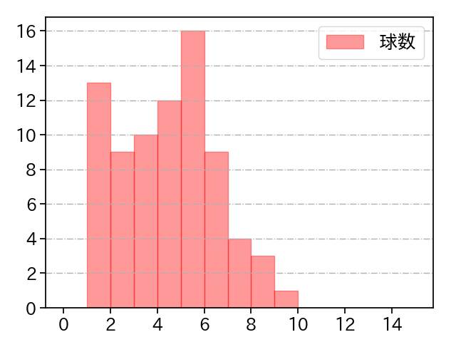 西 勇輝 打者に投じた球数分布(2021年8月)