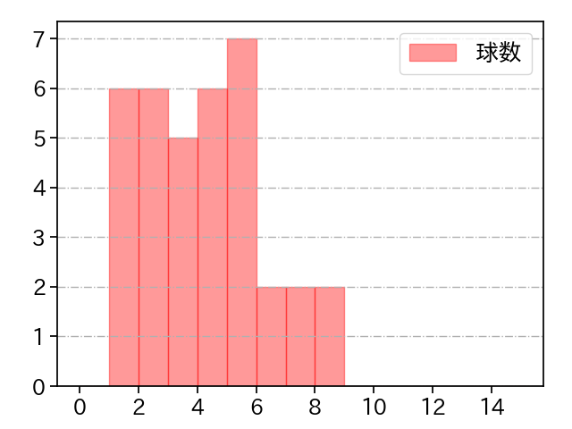 岩貞 祐太 打者に投じた球数分布(2021年8月)