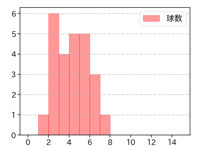 馬場 皐輔 打者に投じた球数分布(2021年8月)