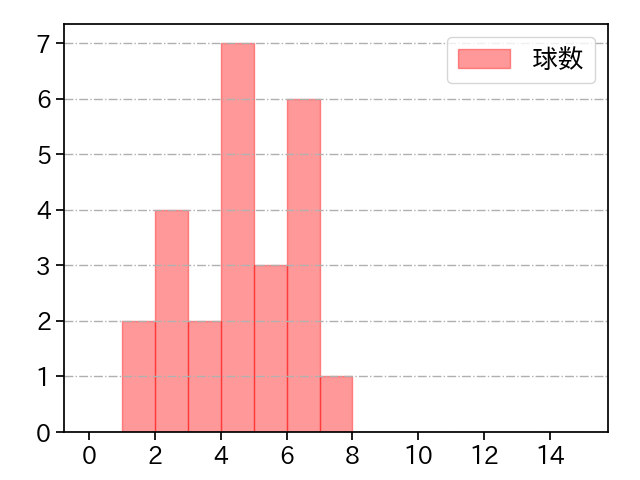 藤浪 晋太郎 打者に投じた球数分布(2021年8月)
