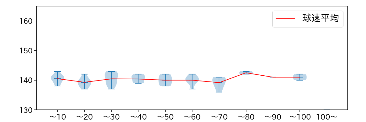 伊藤 将司 球数による球速(ストレート)の推移(2021年8月)