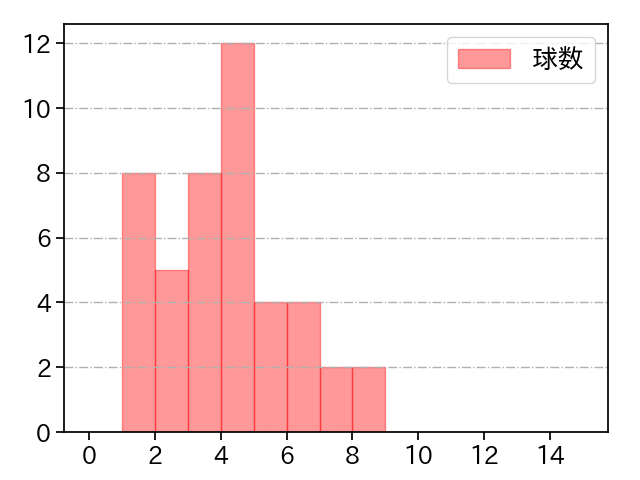 伊藤 将司 打者に投じた球数分布(2021年8月)