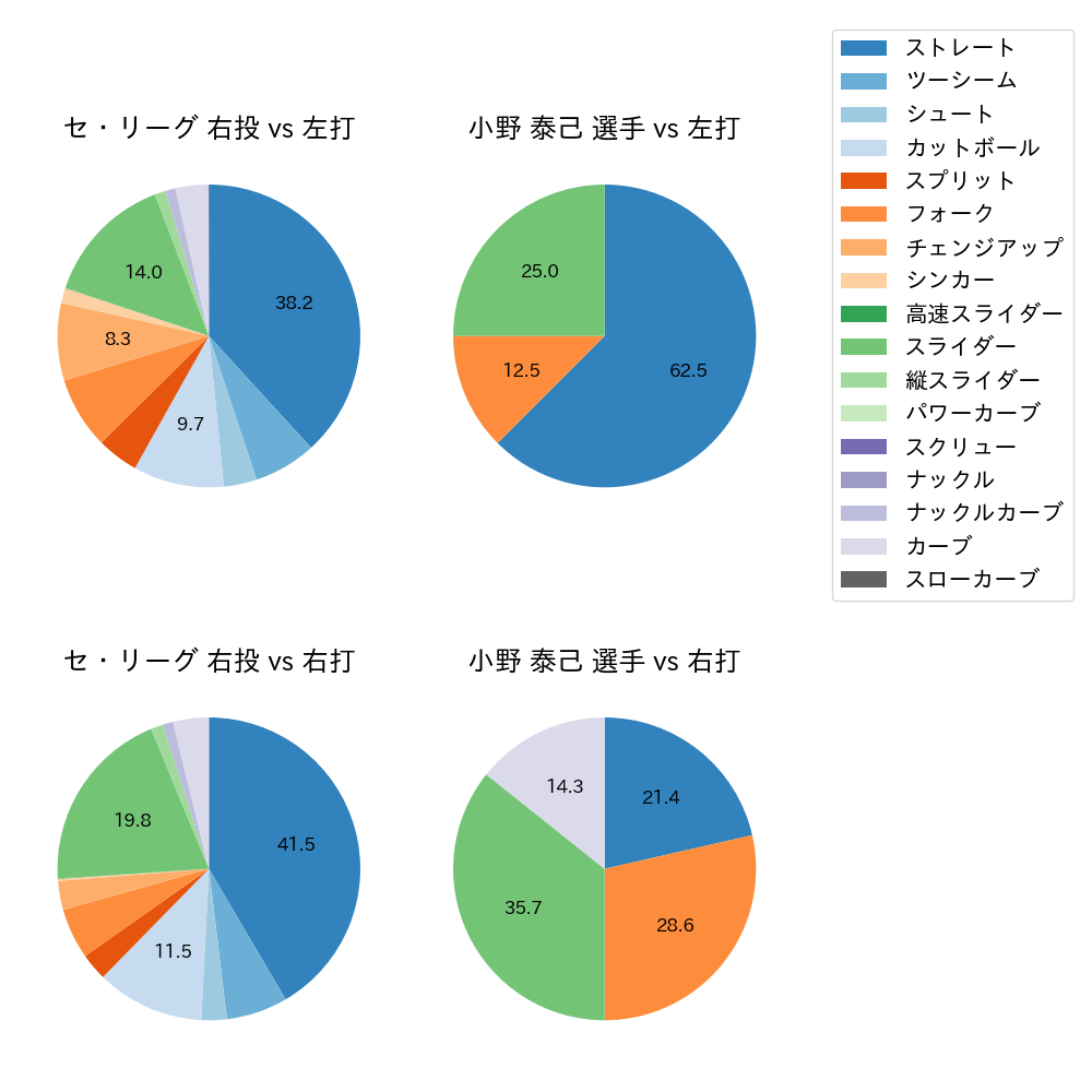 小野 泰己 球種割合(2021年8月)