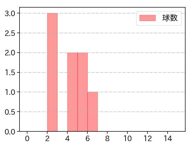 小野 泰己 打者に投じた球数分布(2021年8月)