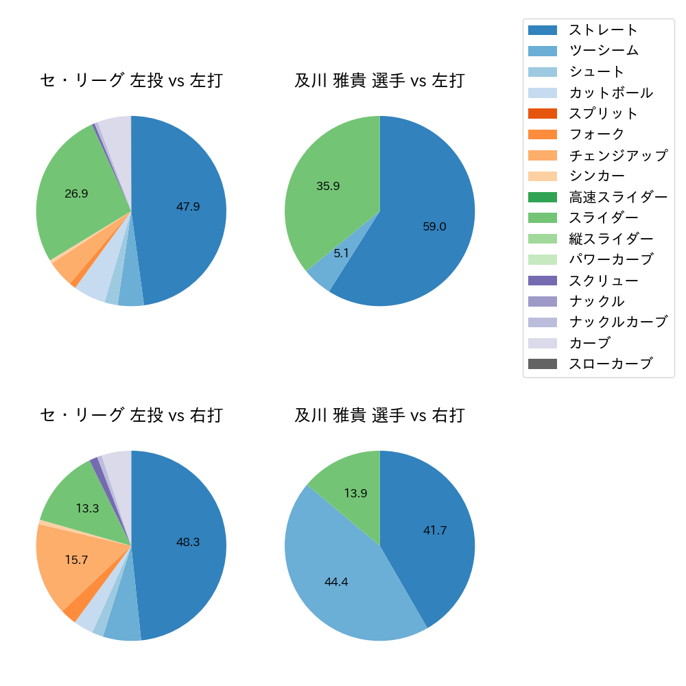 及川 雅貴 球種割合(2021年8月)
