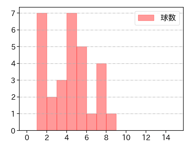 及川 雅貴 打者に投じた球数分布(2021年8月)