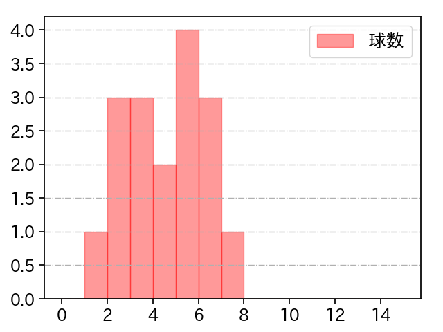 村上 頌樹 打者に投じた球数分布(2021年8月)