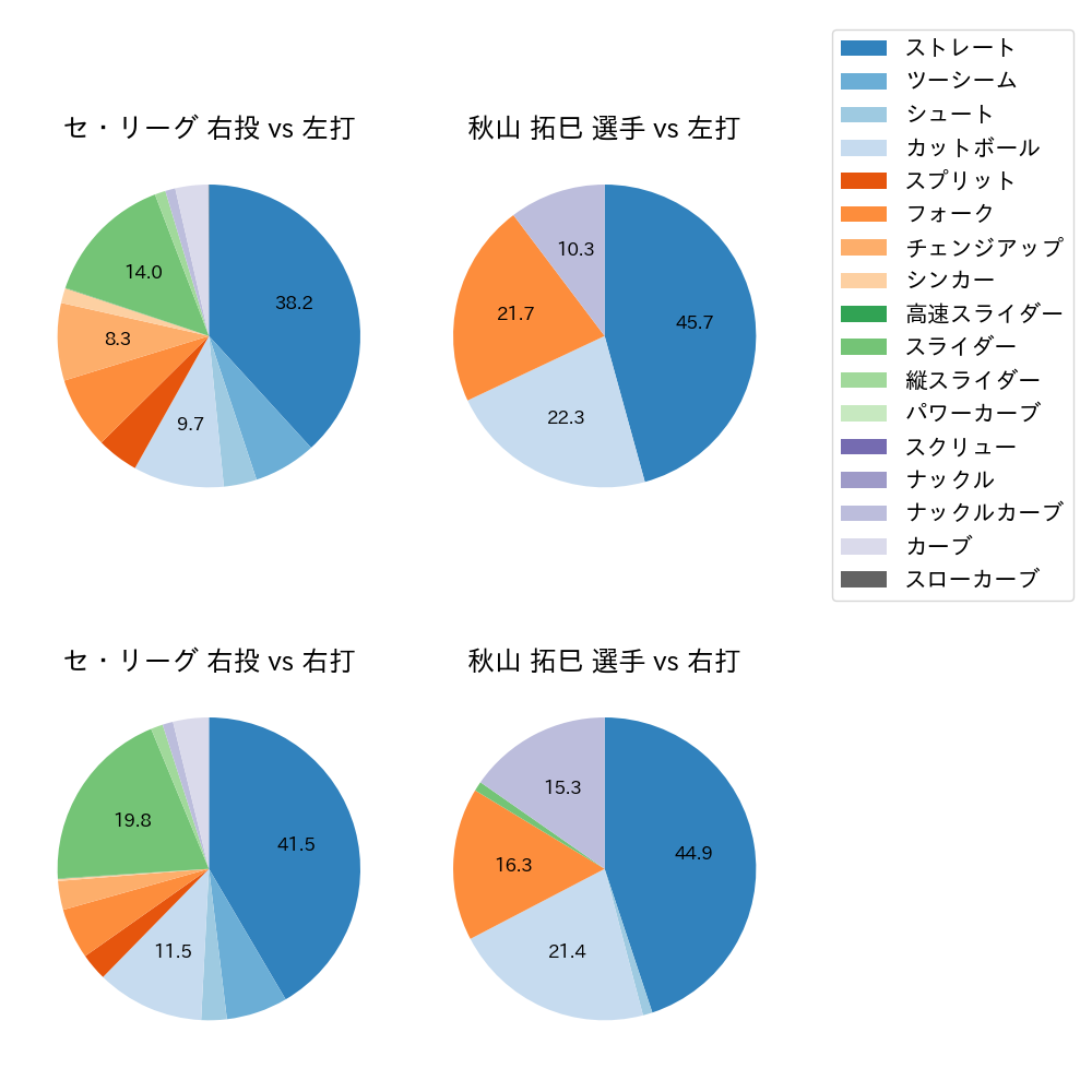 秋山 拓巳 球種割合(2021年8月)