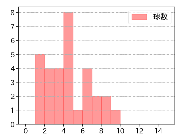 齋藤 友貴哉 打者に投じた球数分布(2021年8月)