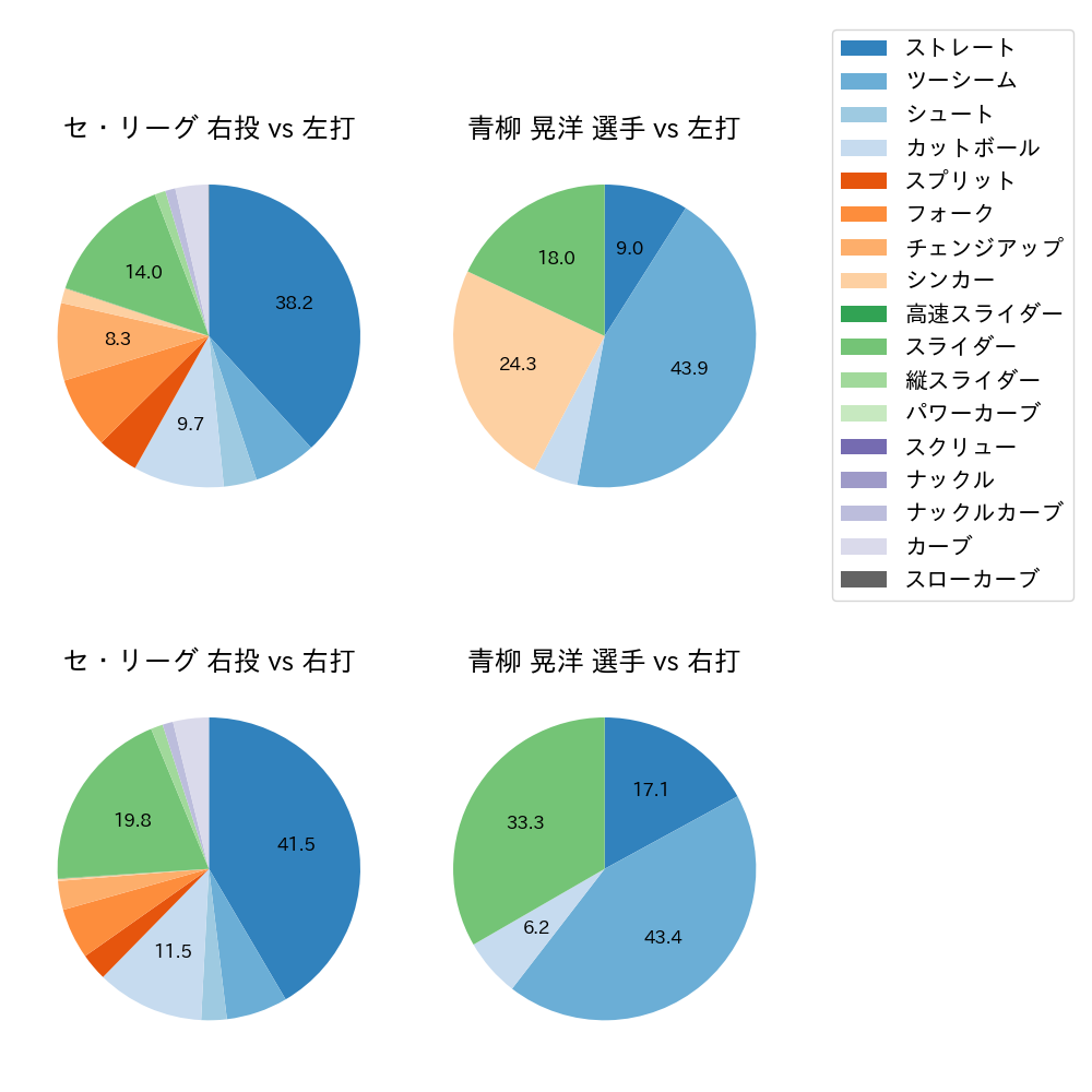青柳 晃洋 球種割合(2021年8月)