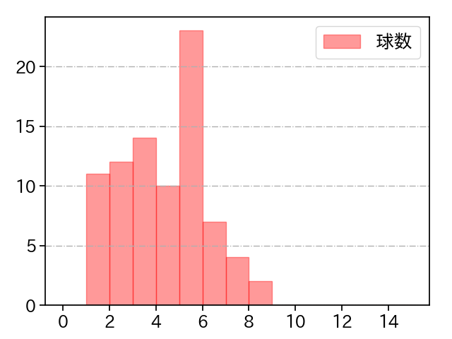 青柳 晃洋 打者に投じた球数分布(2021年8月)