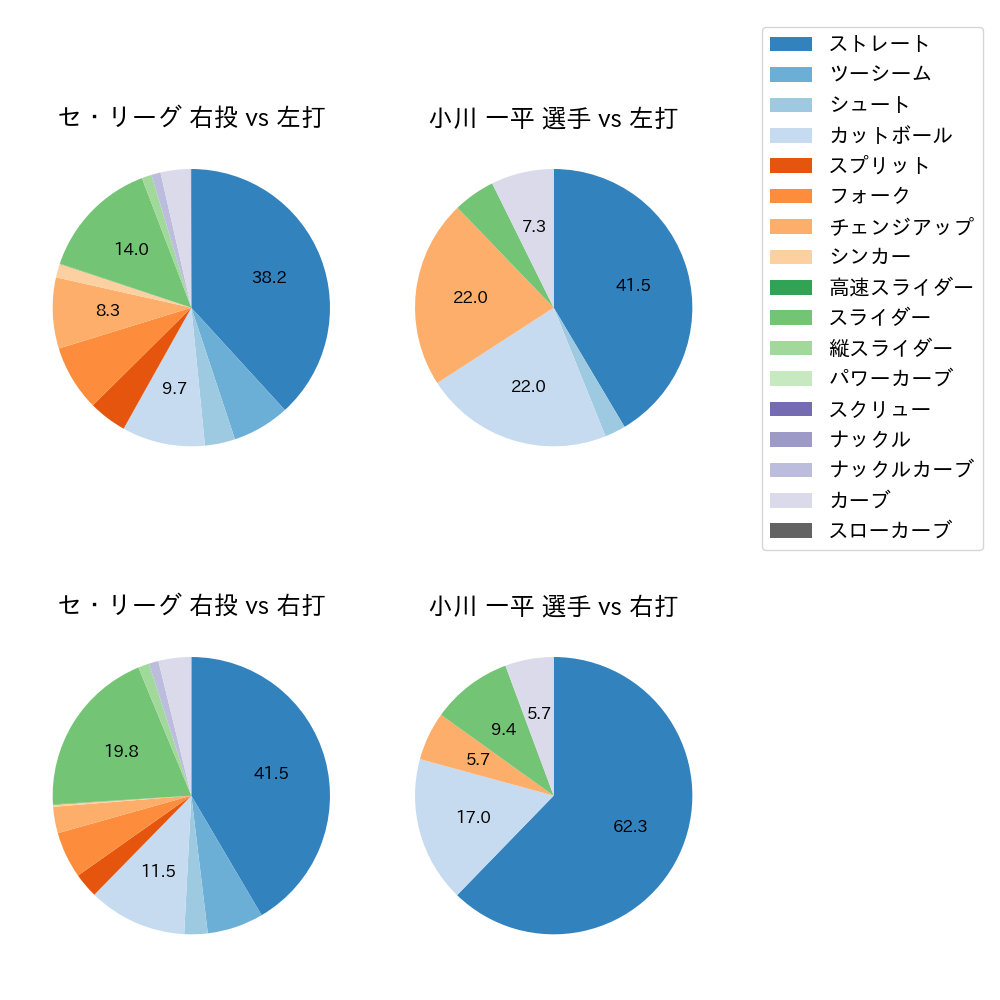 小川 一平 球種割合(2021年8月)