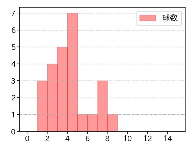 小川 一平 打者に投じた球数分布(2021年8月)