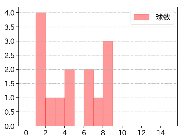 石井 大智 打者に投じた球数分布(2021年8月)
