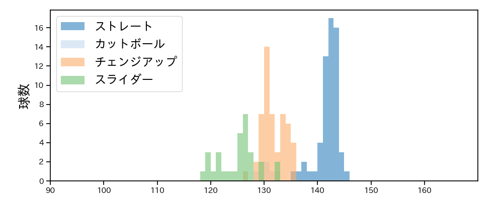 岩崎 優 球種&球速の分布1(2021年9月)