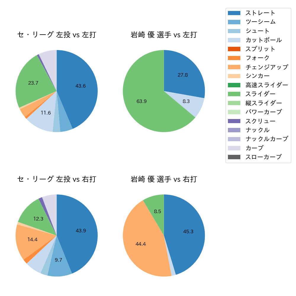 岩崎 優 球種割合(2021年9月)