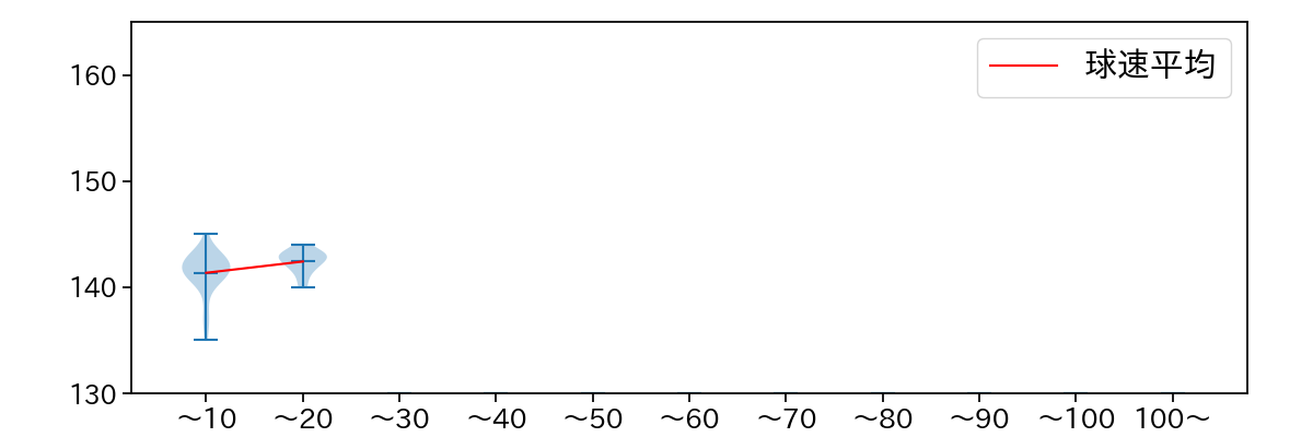 岩崎 優 球数による球速(ストレート)の推移(2021年9月)