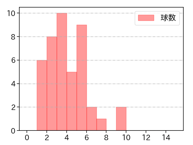 岩崎 優 打者に投じた球数分布(2021年9月)