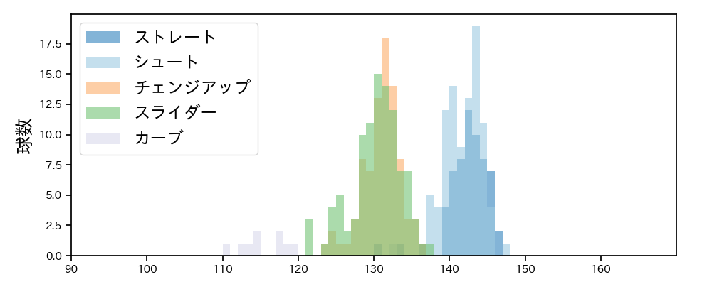 西 勇輝 球種&球速の分布1(2021年9月)