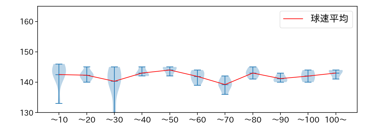 西 勇輝 球数による球速(ストレート)の推移(2021年9月)