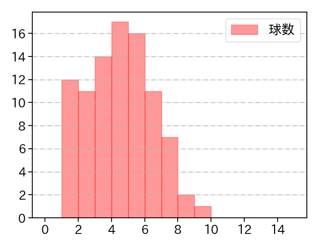 西 勇輝 打者に投じた球数分布(2021年9月)
