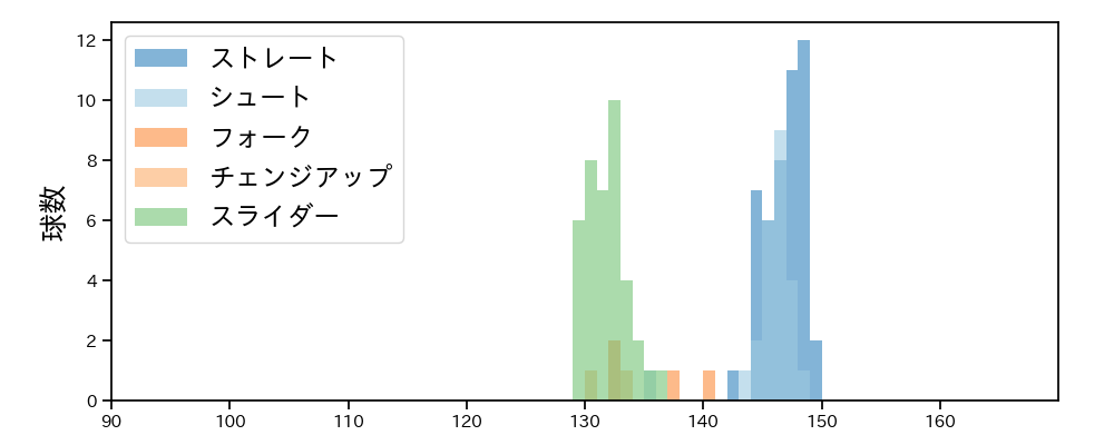 岩貞 祐太 球種&球速の分布1(2021年9月)