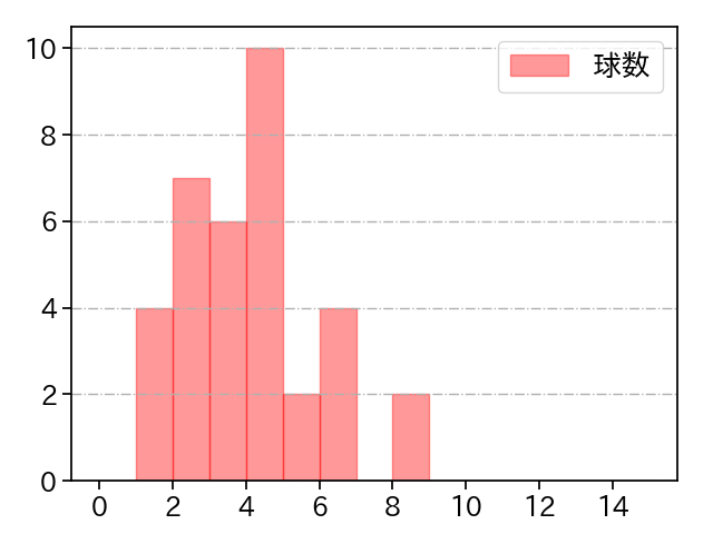 岩貞 祐太 打者に投じた球数分布(2021年9月)