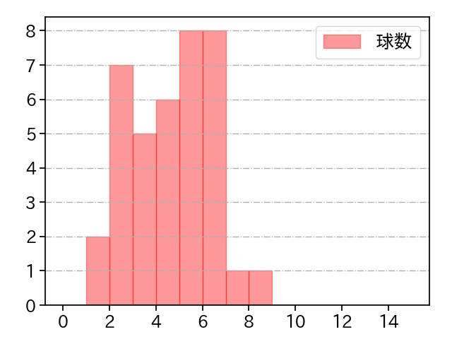 馬場 皐輔 打者に投じた球数分布(2021年9月)