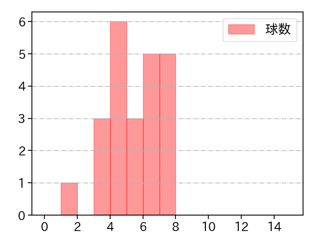 藤浪 晋太郎 打者に投じた球数分布(2021年9月)