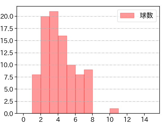 伊藤 将司 打者に投じた球数分布(2021年9月)